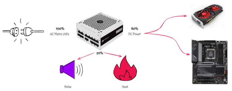 PSU efficiency explained